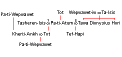 Pa-ti-Atum's family